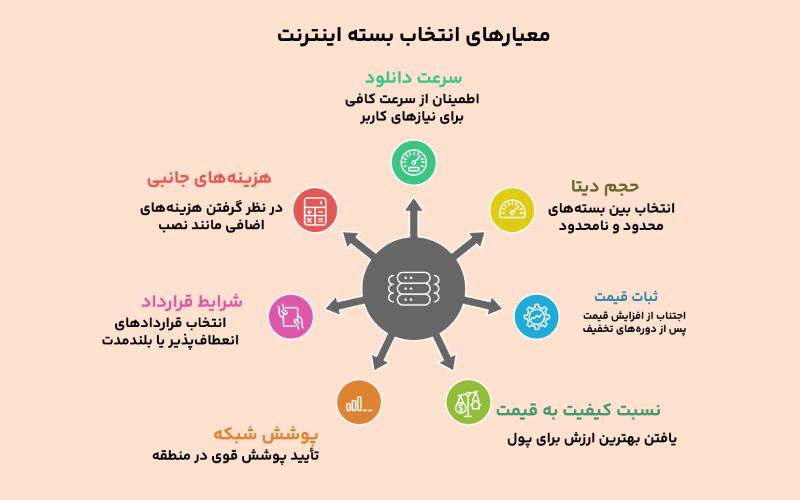 به صرفه ترین بسته اینترنت
